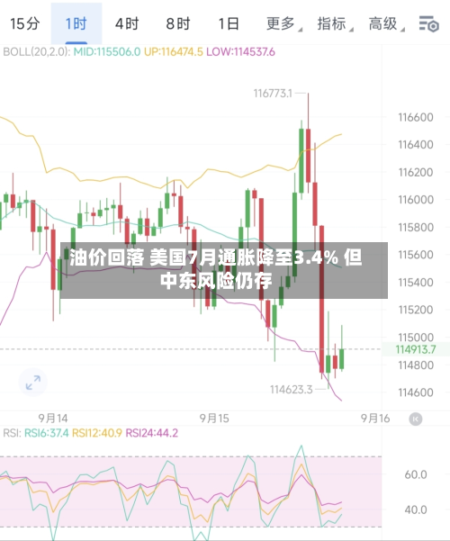 油价回落 美国7月通胀降至3.4% 但中东风险仍存-第2张图片