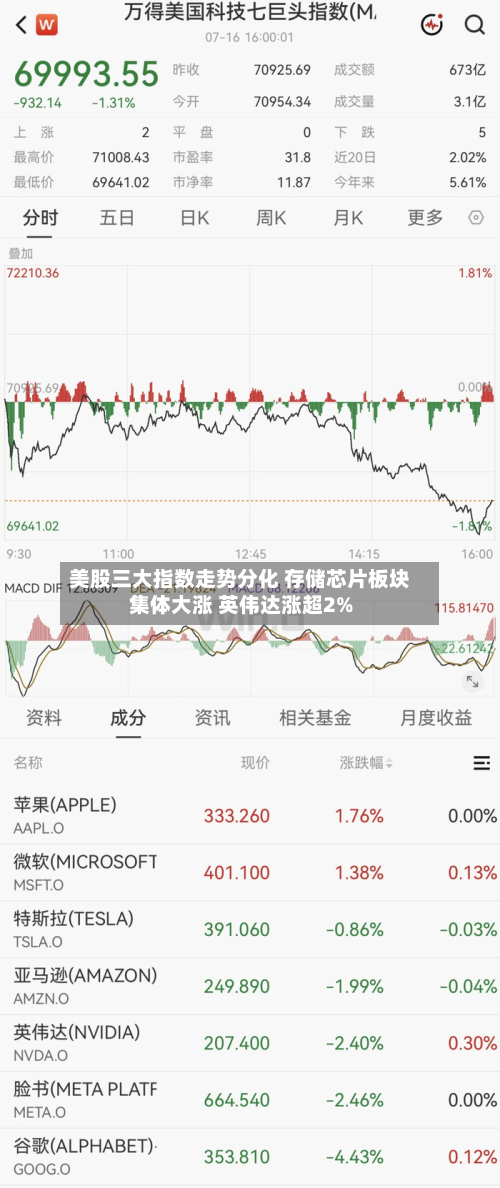 美股三大指数走势分化 存储芯片板块集体大涨 英伟达涨超2%-第1张图片