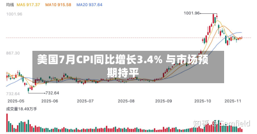 美国7月CPI同比增长3.4% 与市场预期持平-第1张图片