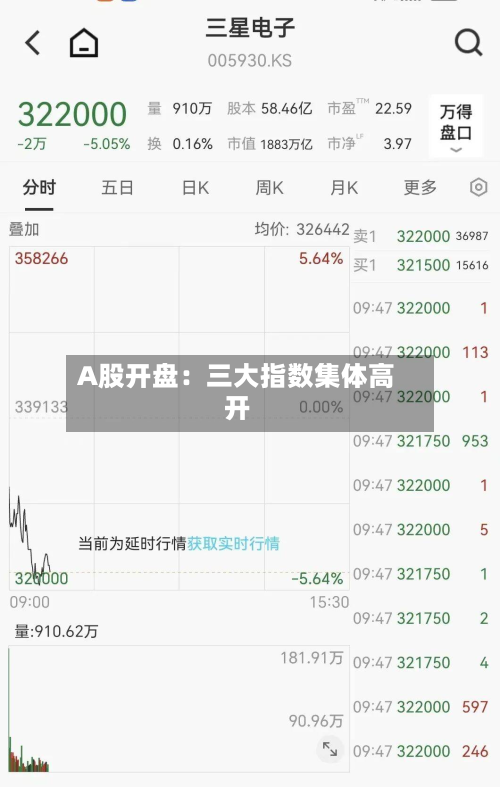 A股开盘：三大指数集体高开-第1张图片