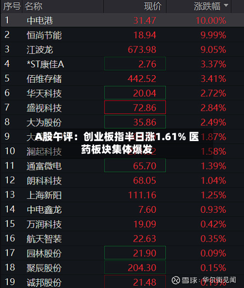 A股午评：创业板指半日涨1.61% 医药板块集体爆发-第1张图片