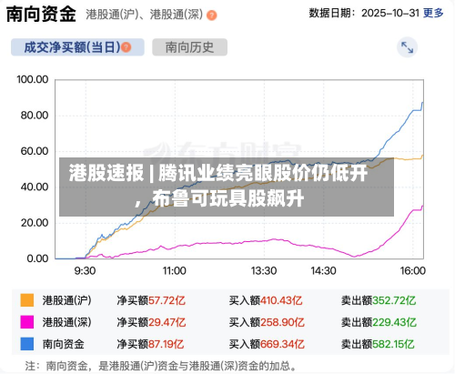港股速报 | 腾讯业绩亮眼股价仍低开，布鲁可玩具股飙升-第2张图片