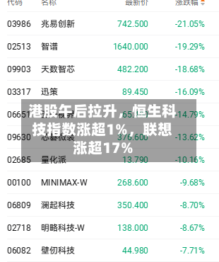 港股午后拉升，恒生科技指数涨超1%	，联想涨超17%-第2张图片