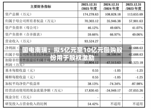国电南瑞:拟5亿元至10亿元回购股份用于股权激励-第1张图片