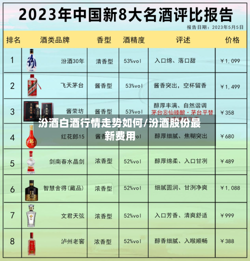 汾酒白酒行情走势如何/汾酒股份最新费用-第3张图片