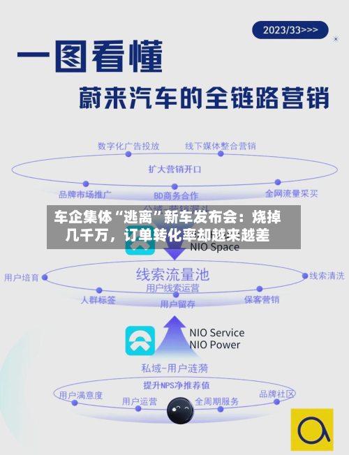 车企集体“逃离”新车发布会：烧掉几千万，订单转化率却越来越差-第1张图片