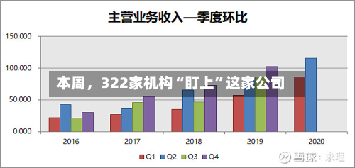 本周	，322家机构“盯上	”这家公司-第2张图片