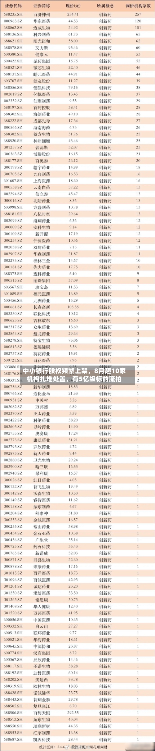 中小银行股权频繁上架，8月超10家机构扎堆处置，有5亿级标的流拍-第3张图片