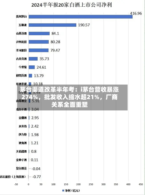 茅台渠道改革半年考：i茅台营收暴涨274%，批发收入缩水超21%	，厂商关系全面重塑-第1张图片