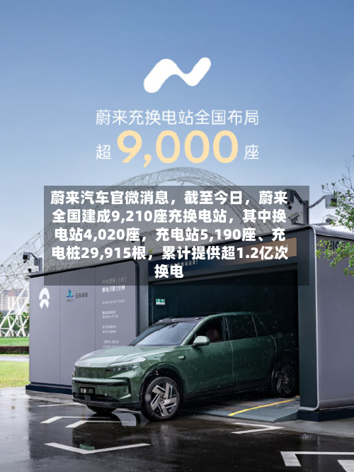 蔚来汽车官微消息，截至今日	，蔚来全国建成9,210座充换电站，其中换电站4,020座，充电站5,190座、充电桩29,915根	，累计提供超1.2亿次换电-第1张图片