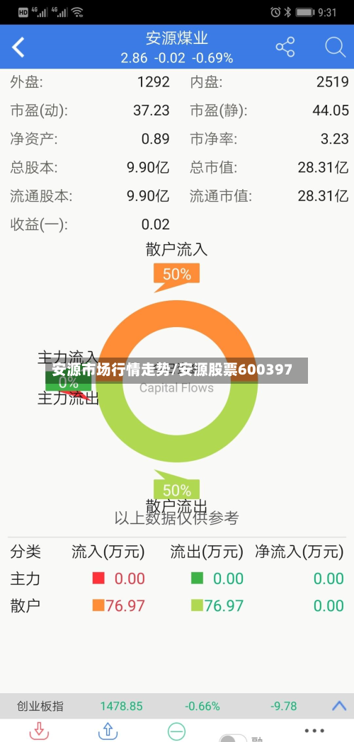 安源市场行情走势/安源股票600397-第1张图片