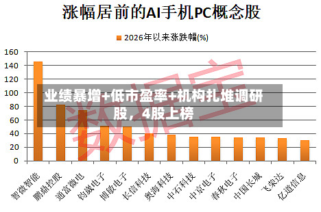 业绩暴增+低市盈率+机构扎堆调研股	，4股上榜-第1张图片