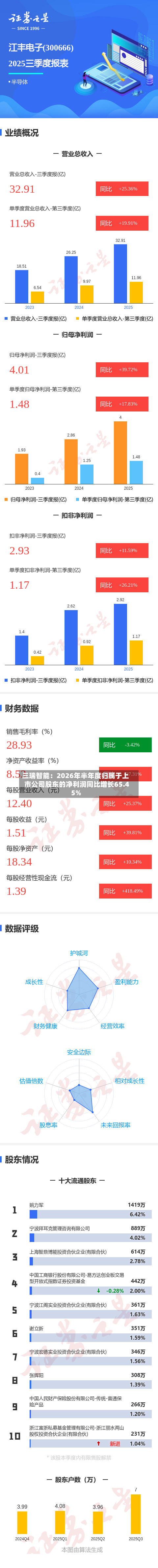 三瑞智能：2026年半年度归属于上市公司股东的净利润同比增长65.45%-第1张图片