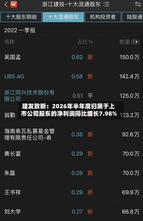 建发致新：2026年半年度归属于上市公司股东的净利润同比增长7.98%-第2张图片