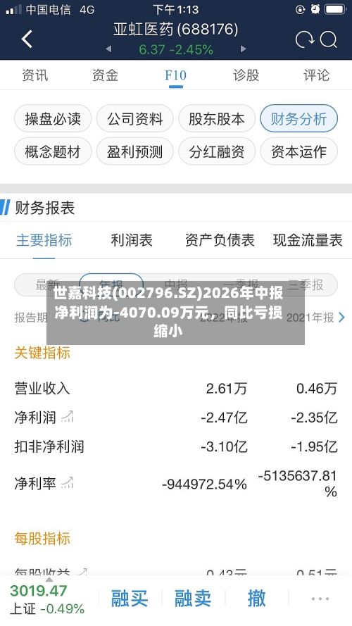 世嘉科技(002796.SZ)2026年中报净利润为-4070.09万元，同比亏损缩小-第2张图片