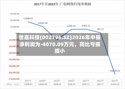 世嘉科技(002796.SZ)2026年中报净利润为-4070.09万元	，同比亏损缩小-第1张图片