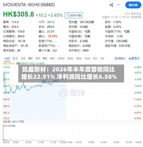 凯盛新材：2026年半年度营收同比增长22.91% 净利润同比增长6.50%-第2张图片