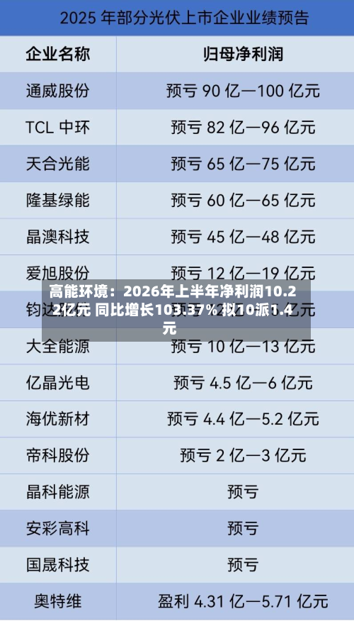 高能环境：2026年上半年净利润10.22亿元 同比增长103.37% 拟10派1.4元-第2张图片