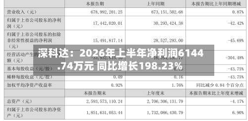 深科达:2026年上半年净利润6144.74万元 同比增长198.23%-第1张图片