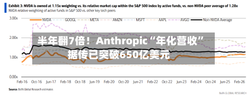 半年翻7倍！Anthropic“年化营收	”据传已突破650亿美元-第1张图片