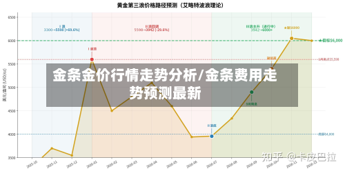 金条金价行情走势分析/金条费用走势预测最新-第1张图片