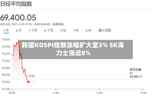 韩国KOSPI指数涨幅扩大至3% SK海力士涨近8%-第1张图片