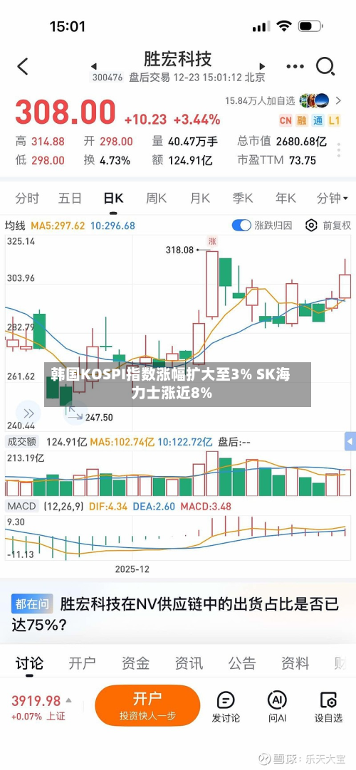 韩国KOSPI指数涨幅扩大至3% SK海力士涨近8%-第2张图片
