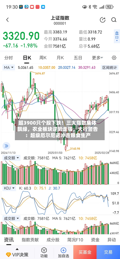 超3900只个股下跌！三大指数集体飘绿，农业板块逆势走强，大行警告：超级厄尔尼诺冲击粮食生产-第1张图片