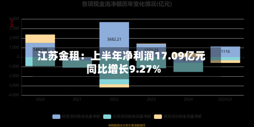 江苏金租：上半年净利润17.09亿元 同比增长9.27%-第2张图片
