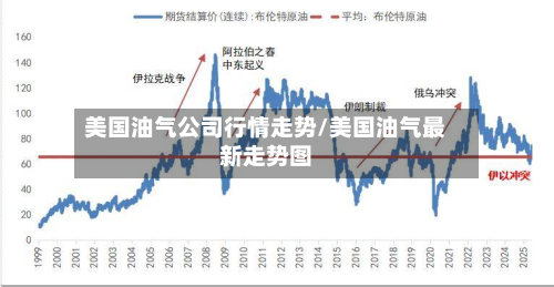 美国油气公司行情走势/美国油气最新走势图-第1张图片