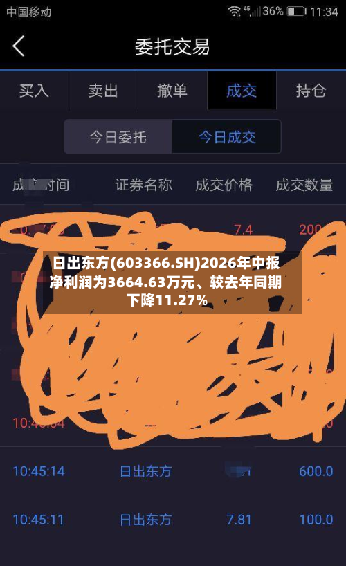 日出东方(603366.SH)2026年中报净利润为3664.63万元、较去年同期下降11.27%-第1张图片