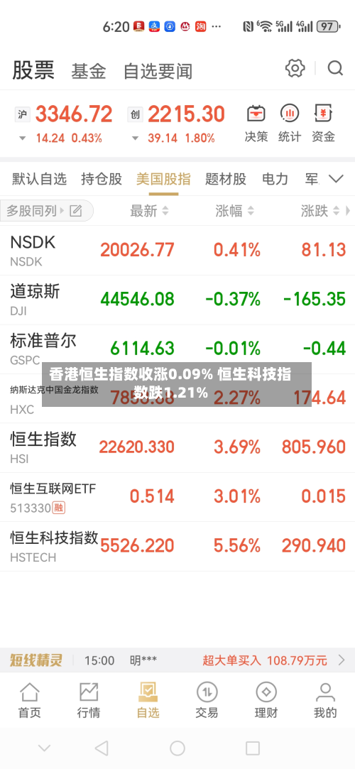 香港恒生指数收涨0.09% 恒生科技指数跌1.21%-第1张图片