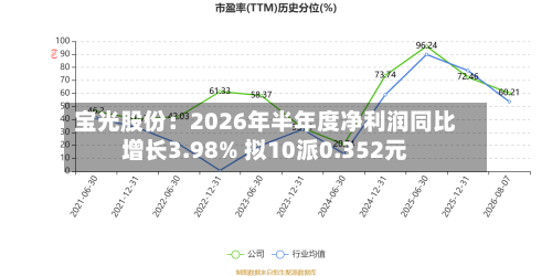宝光股份：2026年半年度净利润同比增长3.98% 拟10派0.352元-第2张图片