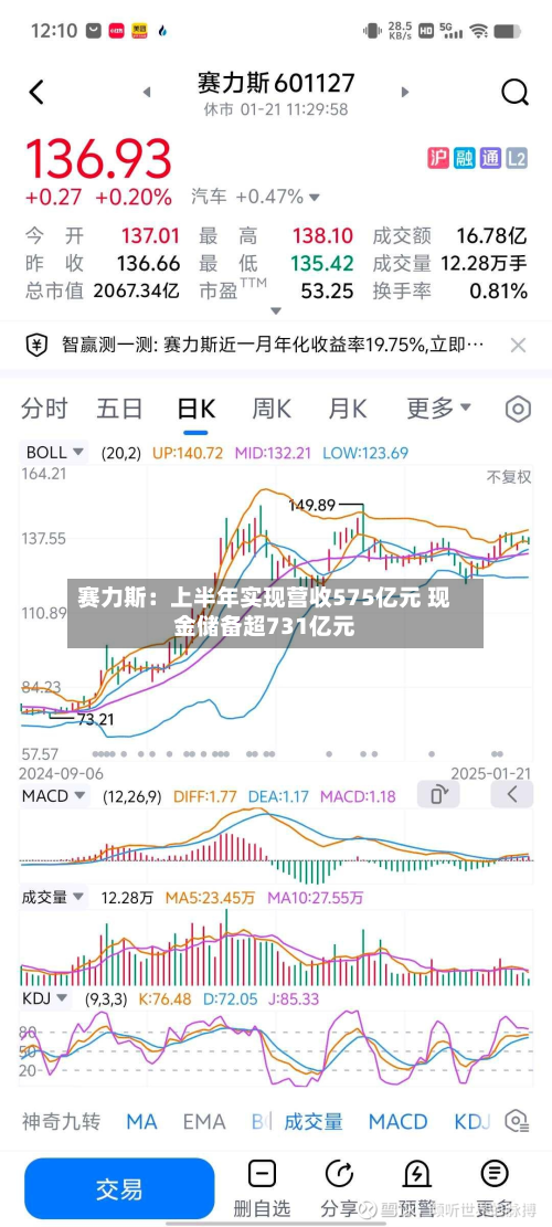 赛力斯：上半年实现营收575亿元 现金储备超731亿元-第2张图片