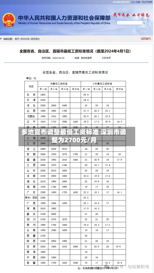 多地宣布调整最低工资标准 深圳市调整为2700元/月-第1张图片