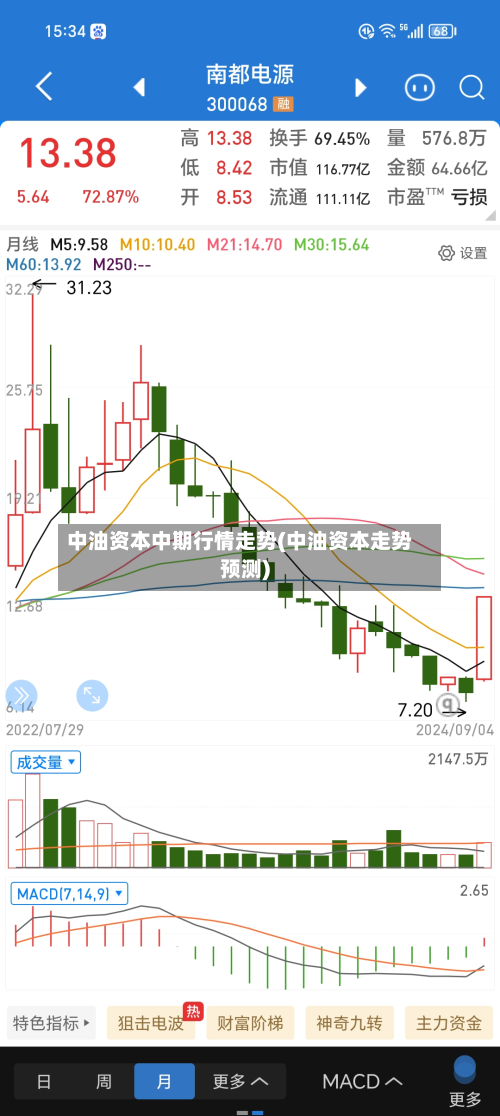 中油资本中期行情走势(中油资本走势预测)-第1张图片