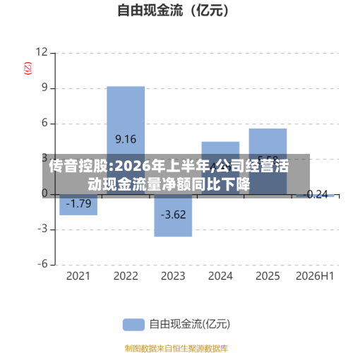 传音控股:2026年上半年,公司经营活动现金流量净额同比下降-第1张图片