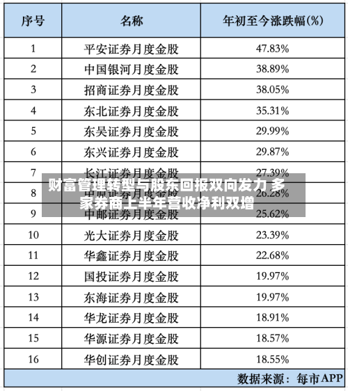 财富管理转型与股东回报双向发力 多家券商上半年营收净利双增-第1张图片