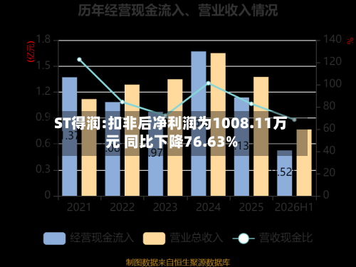 ST得润:扣非后净利润为1008.11万元 同比下降76.63%-第2张图片