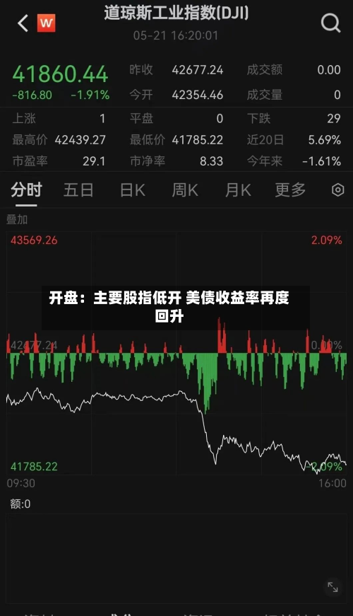 开盘：主要股指低开 美债收益率再度回升-第2张图片