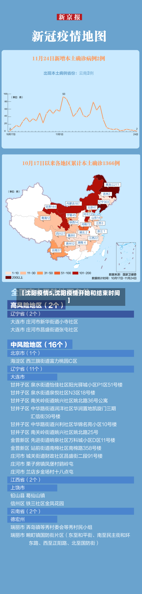 【沈阳疫情5,沈阳疫情开始和结束时间】-第1张图片