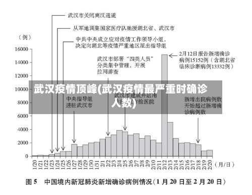 武汉疫情顶峰(武汉疫情最严重时确诊人数)-第2张图片