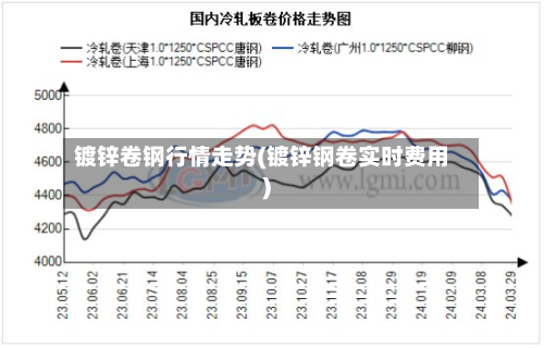 镀锌卷钢行情走势(镀锌钢卷实时费用)-第3张图片