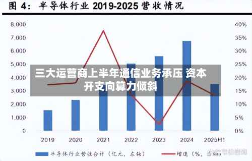 三大运营商上半年通信业务承压 资本开支向算力倾斜-第2张图片