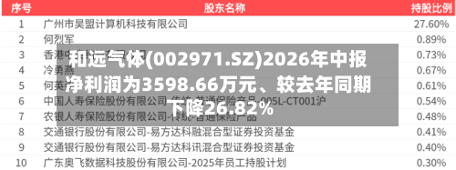 和远气体(002971.SZ)2026年中报净利润为3598.66万元	、较去年同期下降26.82%-第1张图片