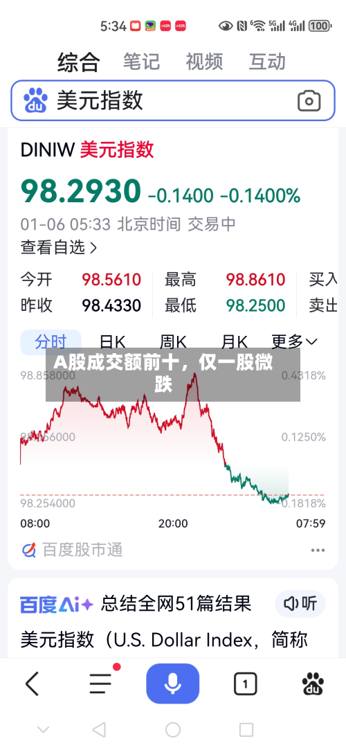A股成交额前十，仅一股微跌-第1张图片