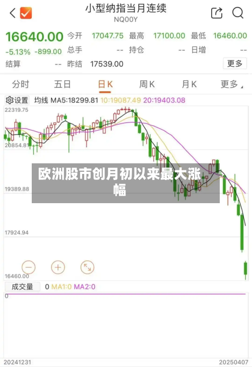 欧洲股市创月初以来最大涨幅-第2张图片