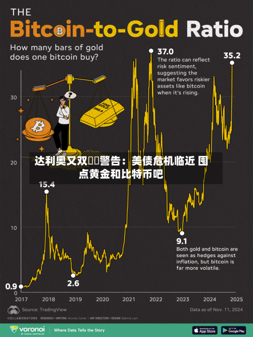 达利奥又双叒叕警告：美债危机临近 囤点黄金和比特币吧-第2张图片