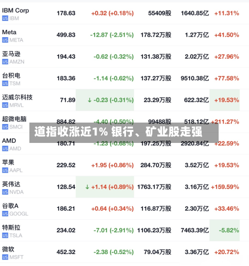 道指收涨近1% 银行、矿业股走强-第1张图片