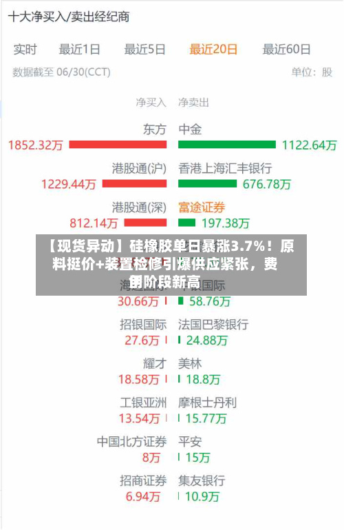 【现货异动】硅橡胶单日暴涨3.7%！原料挺价+装置检修引爆供应紧张，费用创阶段新高-第1张图片